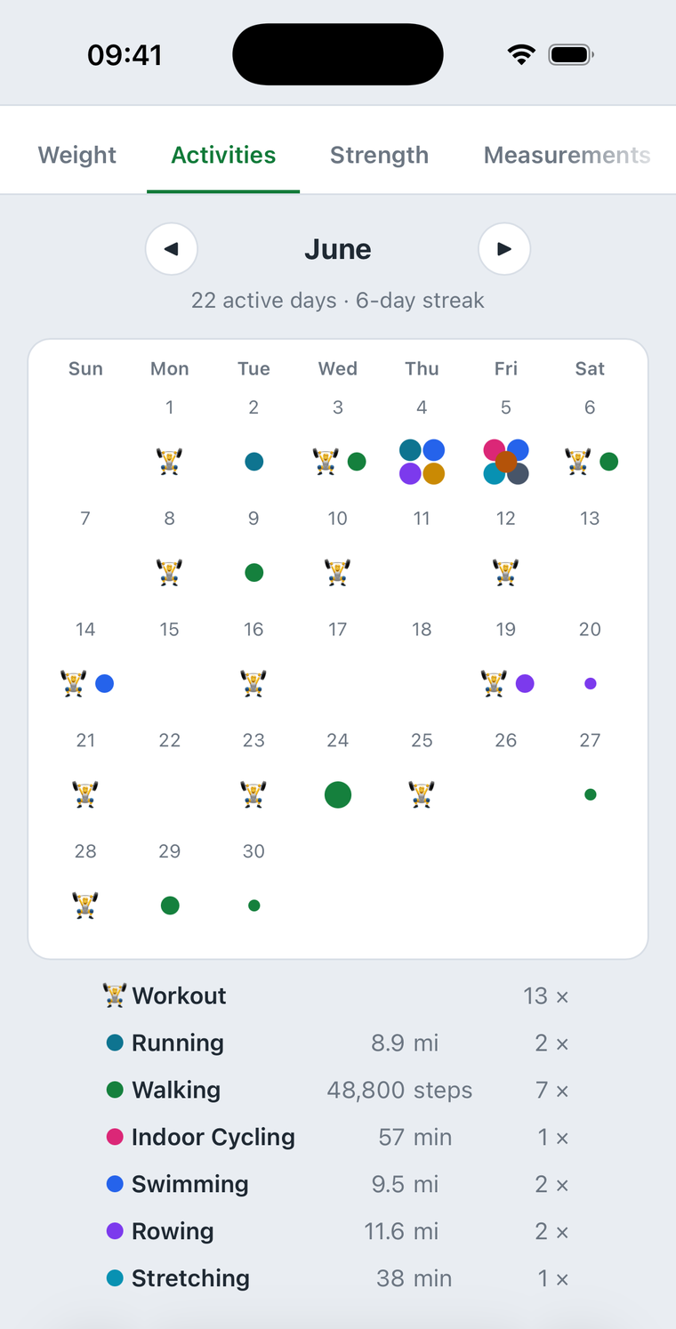 The dashboard's activities tab on a phone: a June calendar with a dot per session, colour-coded by activity, above the month's totals - 13 workouts, 8.9 mi running, 48,800 steps walking, and more.