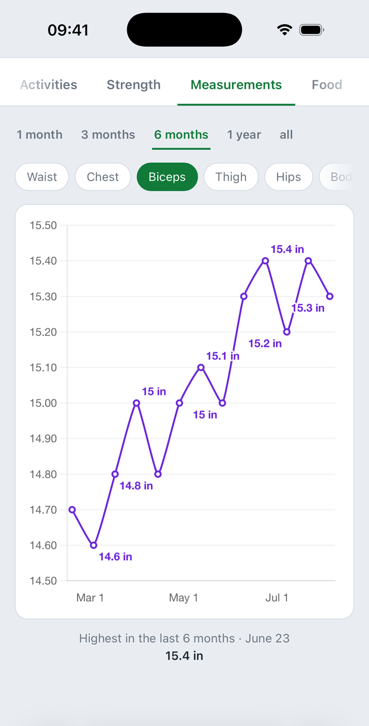 The dashboard's measurements tab on a phone: six months of biceps readings climbing from 14.7 in to 15.3 in, with the six-month high called out below.