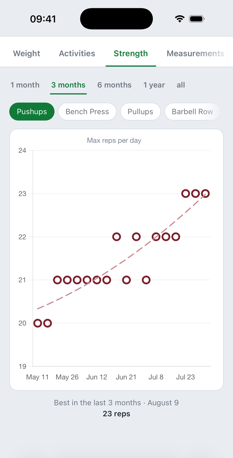 The dashboard's strength tab on a phone: max pushup reps per day over three months, climbing from 20 to 23 along a trend line, with the three-month best called out below.