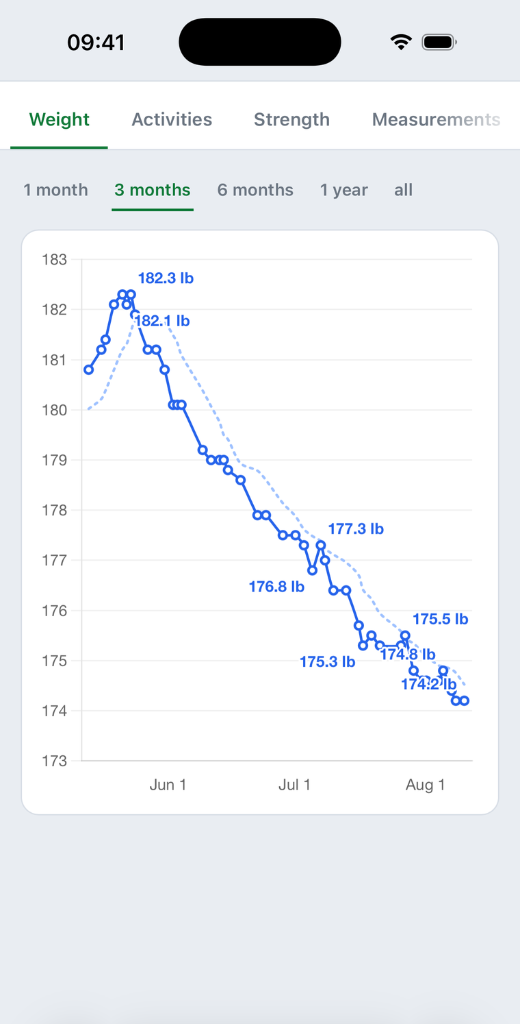 The dashboard's weight tab on a phone: three months of daily weigh-ins falling from 180.8 lb to 174.2 lb, with a 7-day trend line.